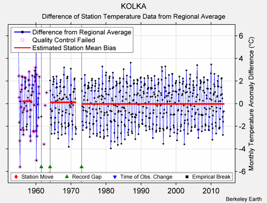 KOLKA difference from regional expectation