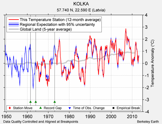 KOLKA comparison to regional expectation