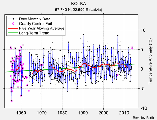 KOLKA Raw Mean Temperature