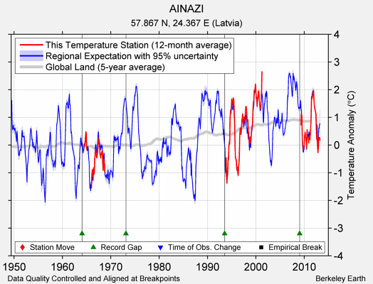 AINAZI comparison to regional expectation