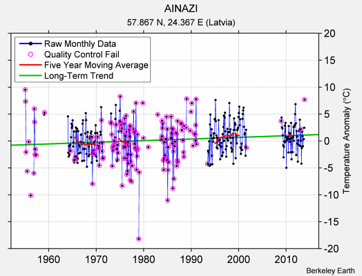 AINAZI Raw Mean Temperature