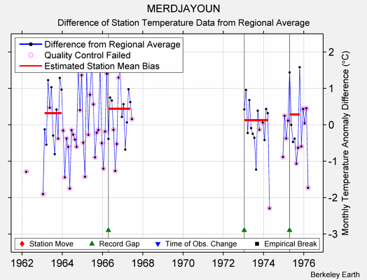 MERDJAYOUN difference from regional expectation