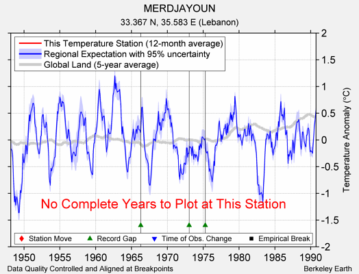 MERDJAYOUN comparison to regional expectation