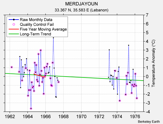 MERDJAYOUN Raw Mean Temperature