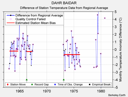 DAHR BAIDAR difference from regional expectation