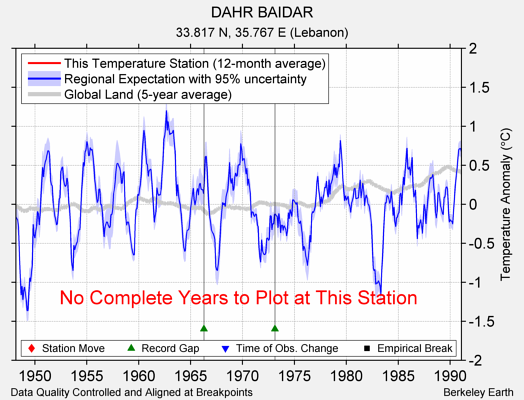 DAHR BAIDAR comparison to regional expectation