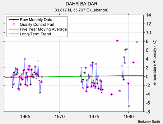 DAHR BAIDAR Raw Mean Temperature