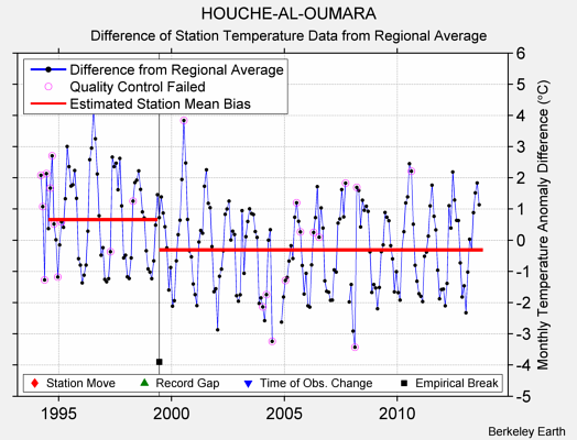 HOUCHE-AL-OUMARA difference from regional expectation