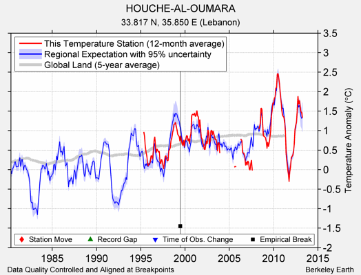 HOUCHE-AL-OUMARA comparison to regional expectation