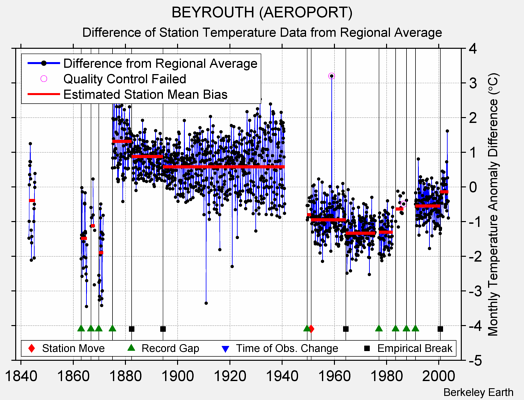 BEYROUTH (AEROPORT) difference from regional expectation