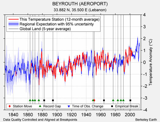 BEYROUTH (AEROPORT) comparison to regional expectation