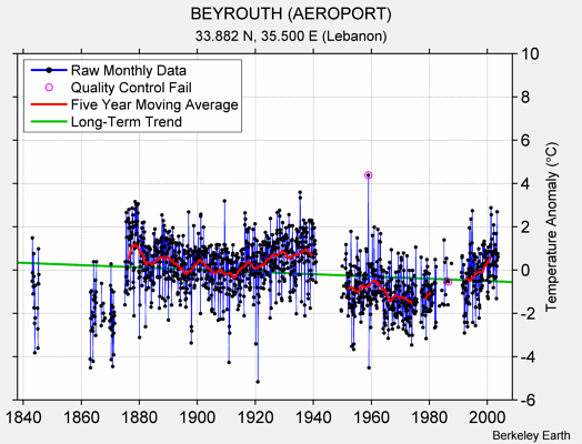BEYROUTH (AEROPORT) Raw Mean Temperature