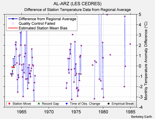 AL-ARZ (LES CEDRES) difference from regional expectation