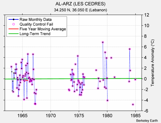 AL-ARZ (LES CEDRES) Raw Mean Temperature