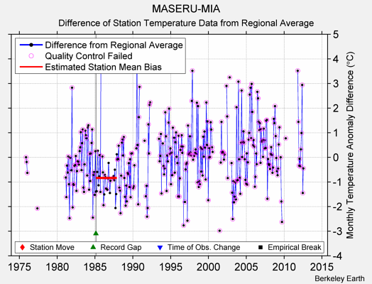 MASERU-MIA difference from regional expectation