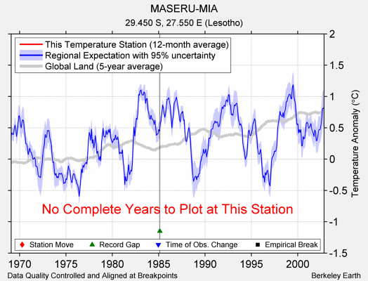 MASERU-MIA comparison to regional expectation