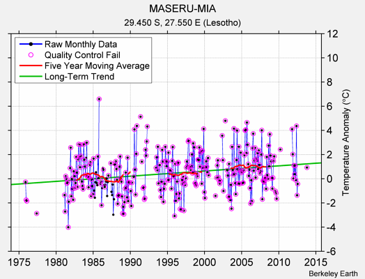 MASERU-MIA Raw Mean Temperature