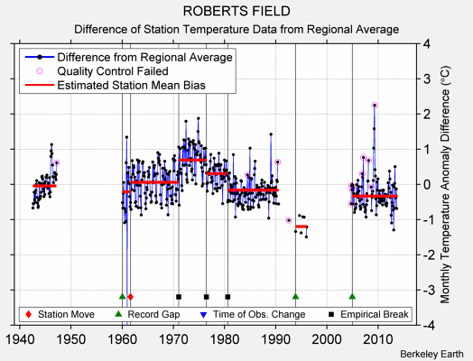 ROBERTS FIELD difference from regional expectation