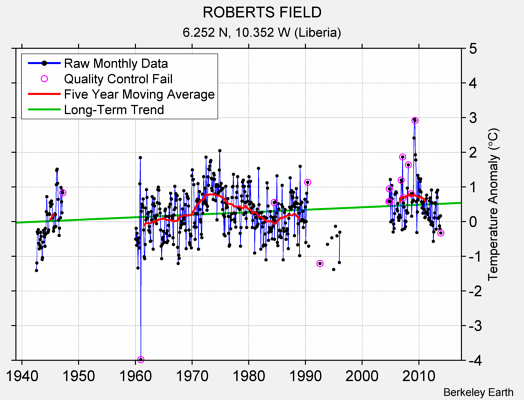 ROBERTS FIELD Raw Mean Temperature