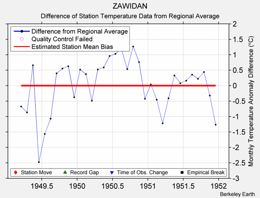 ZAWIDAN difference from regional expectation