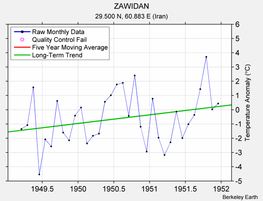 ZAWIDAN Raw Mean Temperature