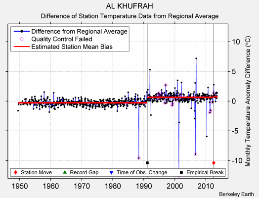 AL KHUFRAH difference from regional expectation