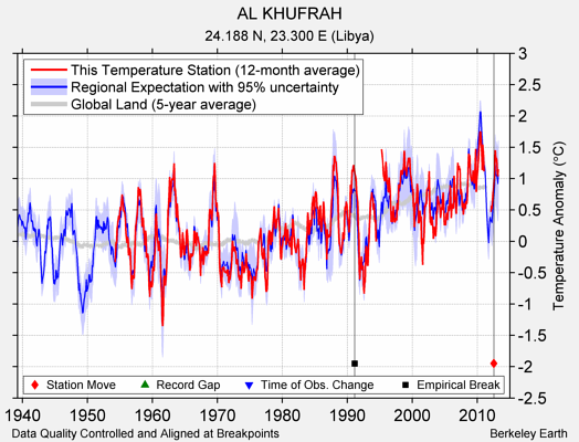 AL KHUFRAH comparison to regional expectation