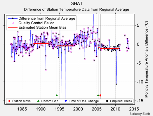 GHAT difference from regional expectation