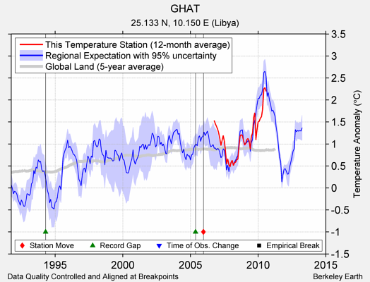 GHAT comparison to regional expectation