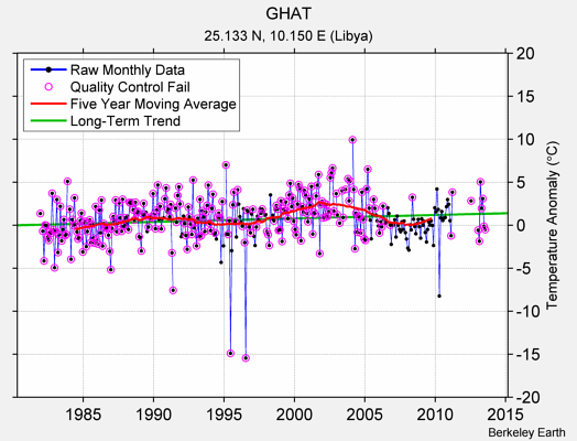 GHAT Raw Mean Temperature