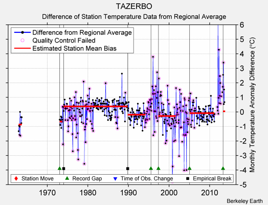 TAZERBO difference from regional expectation