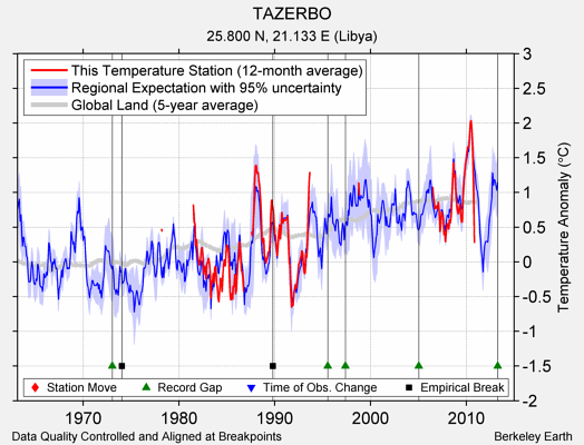 TAZERBO comparison to regional expectation