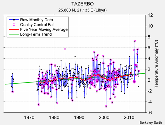 TAZERBO Raw Mean Temperature