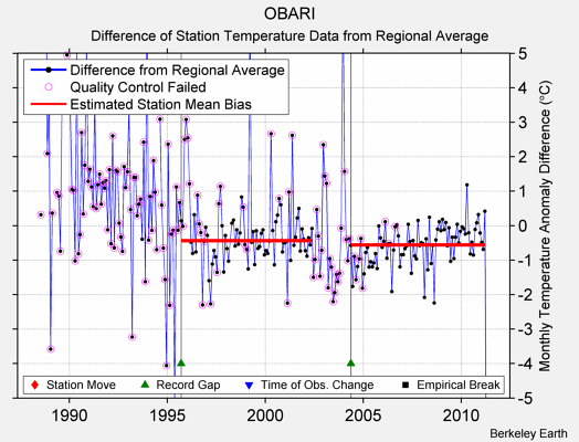 OBARI difference from regional expectation