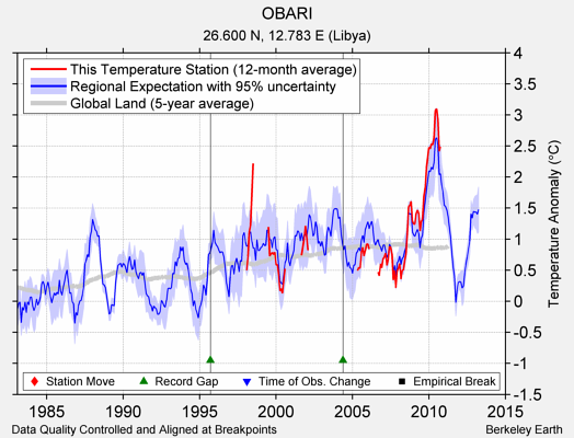 OBARI comparison to regional expectation