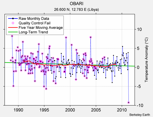 OBARI Raw Mean Temperature