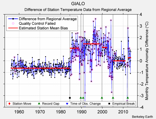 GIALO difference from regional expectation