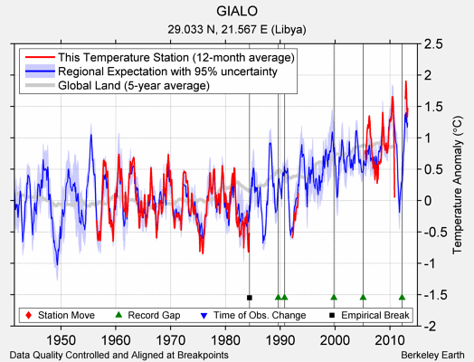 GIALO comparison to regional expectation