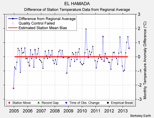 EL HAMADA difference from regional expectation