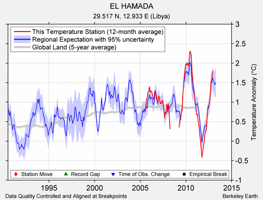 EL HAMADA comparison to regional expectation