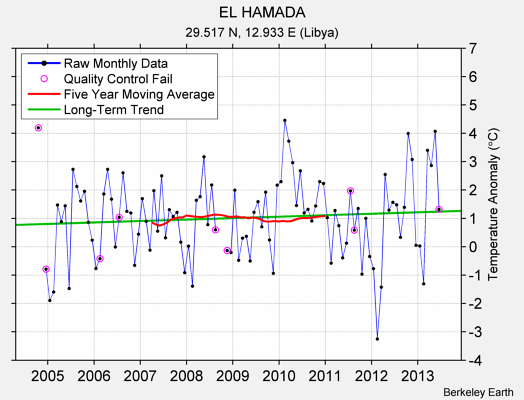 EL HAMADA Raw Mean Temperature