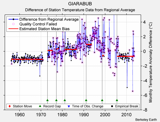 GIARABUB difference from regional expectation