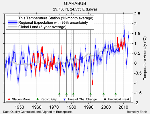 GIARABUB comparison to regional expectation