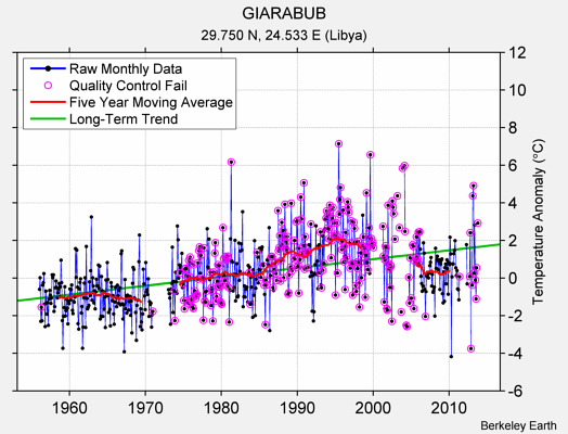 GIARABUB Raw Mean Temperature