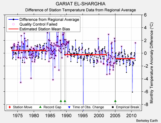 GARIAT EL-SHARGHIA difference from regional expectation