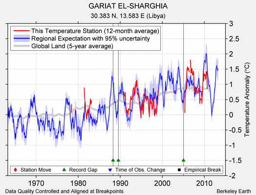 GARIAT EL-SHARGHIA comparison to regional expectation