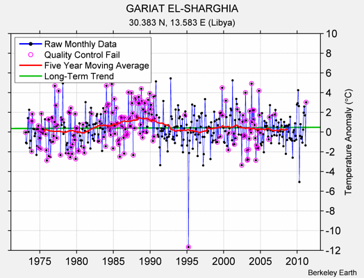 GARIAT EL-SHARGHIA Raw Mean Temperature