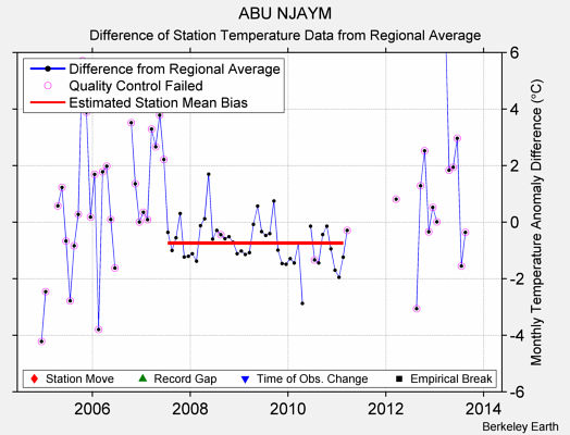 ABU NJAYM difference from regional expectation