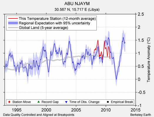 ABU NJAYM comparison to regional expectation