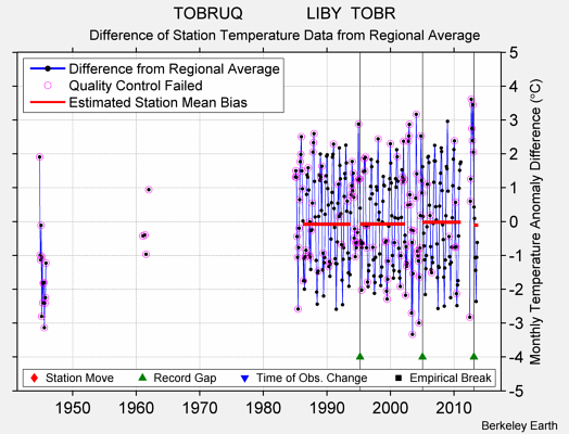 TOBRUQ              LIBY  TOBR difference from regional expectation